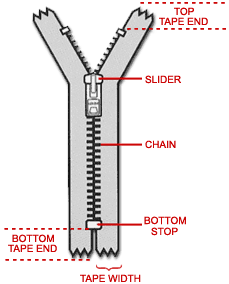 Zipper, Types of Zipper, Parts of Zipper
